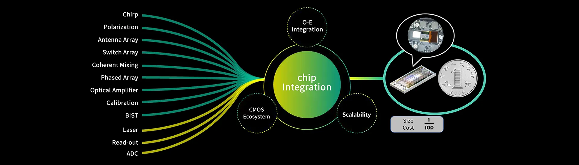 The onlyphotonic integration technology with scalability