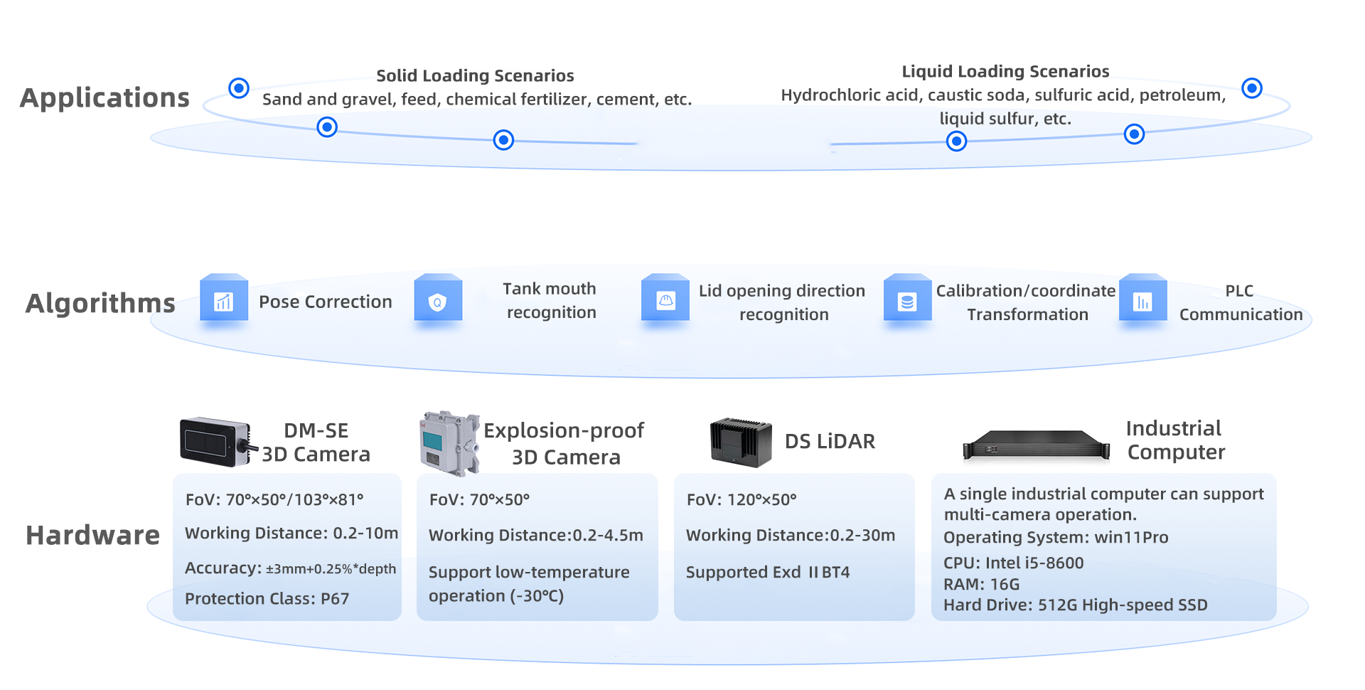 Port Position Filling-port Position Solution - Leading LiDAR and 3D Vision ...